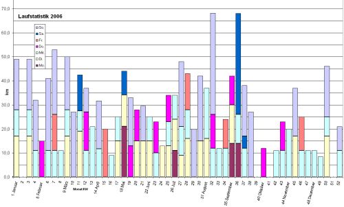 Laufstatitik 2006